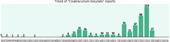 Cisatracurium besylate: 490 reports from FDA and social media. Cisatracurium besylate: 490 reports from FDA and social media.